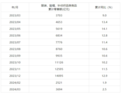 2024年3月我國紡織行業主要數據指標分析 紡織品及針織品零售表現