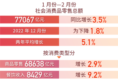 紡織品及針織品零售企穩(wěn)回升，國民經(jīng)濟(jì)運(yùn)行態(tài)勢向好