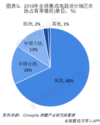 2019年中國集成電路行業(yè)分析 結(jié)構(gòu)優(yōu)化向好，高端產(chǎn)品設(shè)計(jì)獲突破